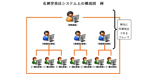 承認者指定機能