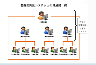 承認者指定機能